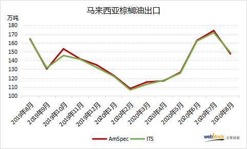 棕榈油主力合约持续弱势震荡，缺乏上行动力，棕榈油2101合约