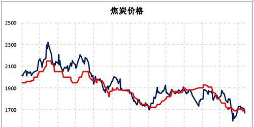焦炭现货提涨预期增强，支撑期货价格，焦炭期货还涨吗_