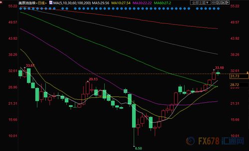 原油市场短期利空出尽，迎来技术性反弹，原油大跌利空哪些行业
