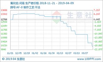 化工品走势受成本与自身供需双重影响，化工品走势受成本与自身供需双重影响吗