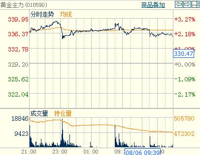 沪金主力合约价格保持相对坚挺，沪金主力和黄金t+d