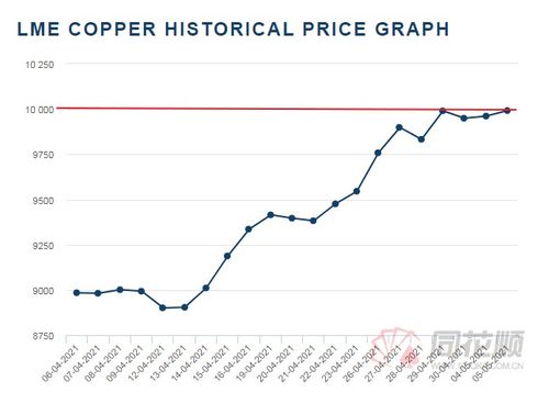 伦敦金属交易所（LME）期铜价格隔夜承压回落，伦敦铜期货今日铜价查询