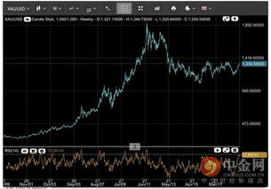 黄金期货直播室明日技术指标：黄金RSI超买，明日回调风险与机会。