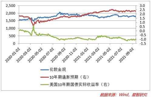 黄金期货直播室通胀数据：CPI超预期，黄金与A股消费板块走势。，黄金价格预测通货膨胀