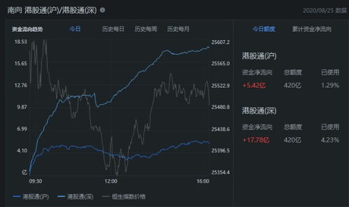 恒指直播间+纳指直播间联动：今日亚太与美股实时对比，基金机会挖掘。