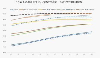 原油远期曲线“魔方”：Contango与Backwardation下的博弈秘籍