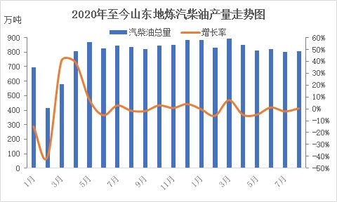 山东地炼汽油产销率环比下跌，山东地炼油报价