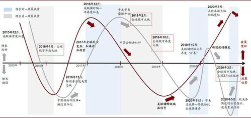 价值投资结合：商品周期对行业轮动的指导，产品价值周期