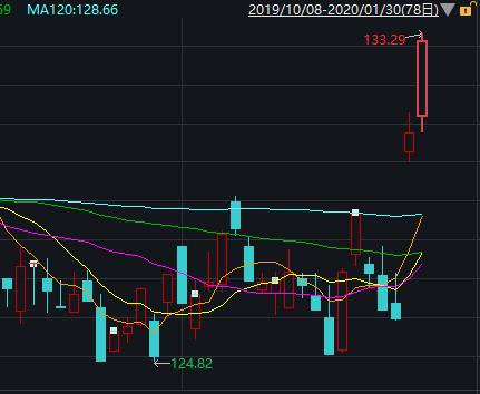 A股收盘解读×恒指夜盘：AH股溢价指数新变化，a股h股溢价率指数