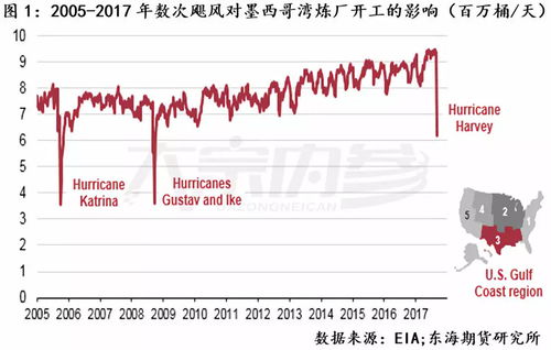 原油期货直播室季节因素：飓风季对墨西哥湾产量影响，飓风在经过墨西哥湾时的强度变化及其原因是