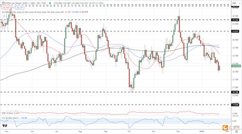 快讯：金银价格走势分化，白银表现显著强于黄金，黄金白银价格比率