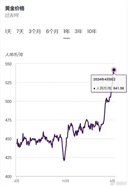国际金价狂飙至2500美元，央行连续18个月增持！明天黄金股还能追吗？金价与股价的弹性关系量化分析。