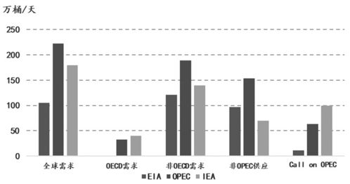 【供需数据晚间】原油期货直播室：晚间发布的全球供需平衡表深度解读