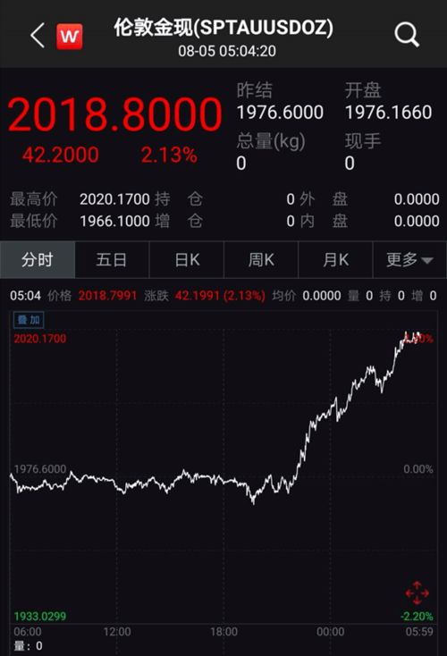 【黄金突破时刻】黄金期货直播室：金价正在测试2000关口，实时突破信号确认
