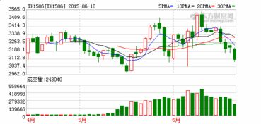 【股指】IH、IF收涨，上证50与沪深300期指获支撑，ih上证50股指期货交易规则