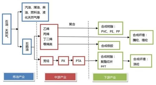 【化工产业链追踪】原油期货直播室：石油化工到精细化工的传导路径