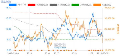 【估值周期位置】恒指直播室：恒生指数PB、PE的历史分位数与均值回归，洞悉投资黄金期！