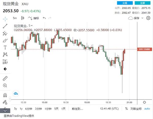 【数据即时反应】黄金期货直播室非农数据3分钟解读，关联资产波动分析