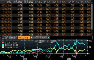 【美联储会议倒计时】黄金期货直播室加息预期变化，恒指A股流动性影响