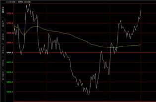 IC 指数期货常见的三种诱空手法，期货的诱多和诱空