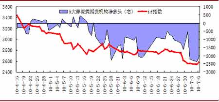 股指期货高位横盘意味着什么？，股指期货高频