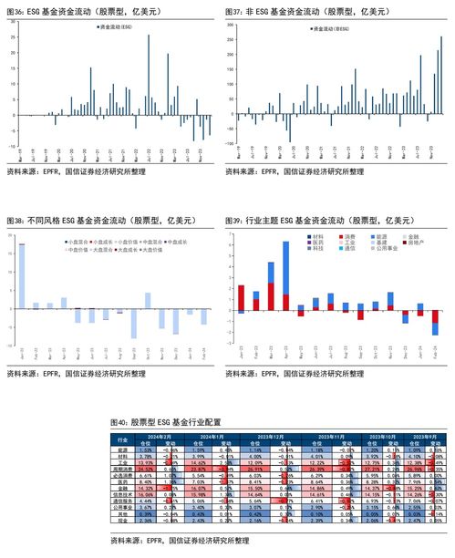 【ESG资金偏好】全球ESG基金流向→A股ESG评级→绿色债券配置需求，esg基金怎么样