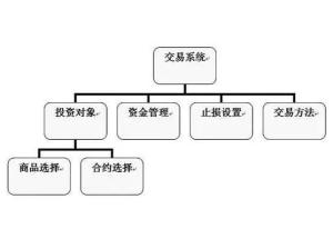 新手做期货如何建立稳定的交易系统？，期货系统搭建
