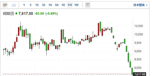 期货直播室：今日大宗商品全线飘红，铜博士与原油齐飞，是经济复苏信号吗？