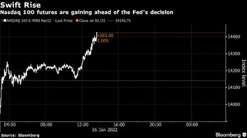 纳指期货直播室巨头动态：Meta宣布千亿回购，纳斯达克指数期货急拉