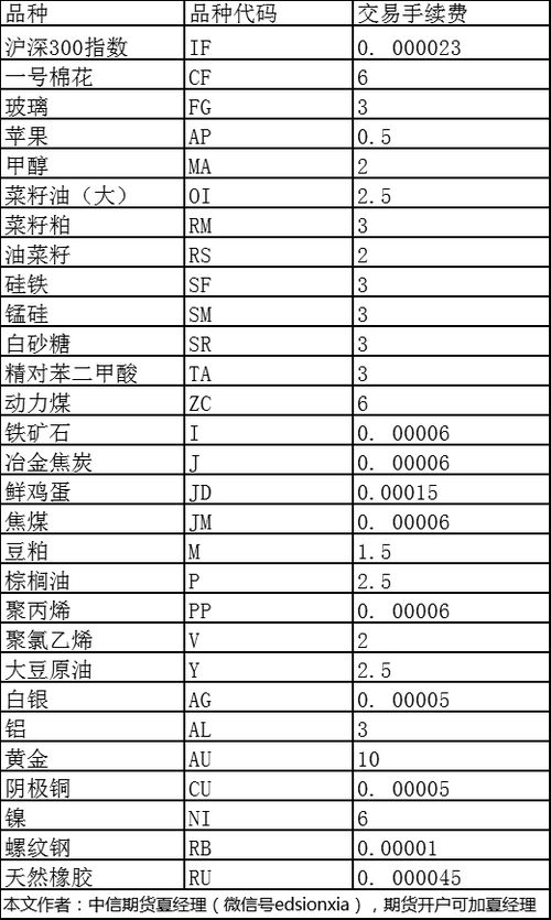 期货品种手续费一览表(期货品种手续费一览表 九期网)_财经之家，期货品种的手续费
