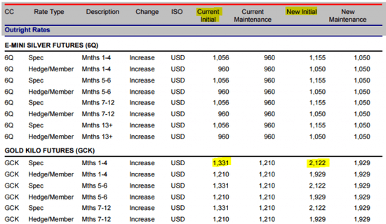 期货黄金保证金比例(黄金期货保证金一览表) - 道富期货直播间，黄金期货的保证金比例