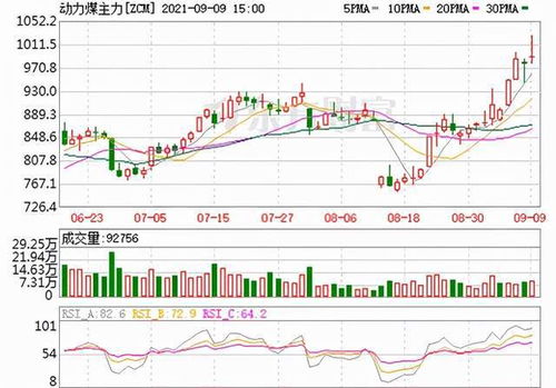 焦煤期货的交易旺季是什么时候-华富期货网，焦煤2201期货交易时间