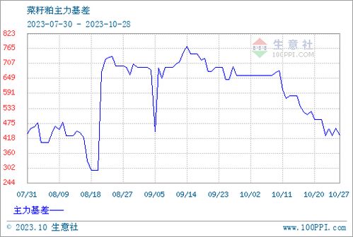 菜籽粕2605期货实时行情-今日菜籽粕2605期货最新价格行情走势图，菜籽粕今日报价
