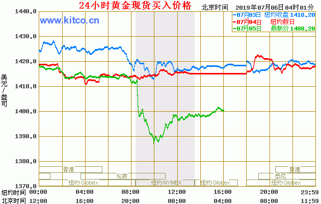 探寻黄金的璀璨光芒：从实时行情到投资机遇