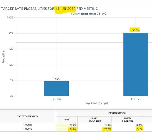 【美联储喉舌】放风加息75基点！纳指期货、黄金期货直播室瞬间反应，A股明日剧本写好。