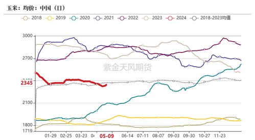 玉米期货量价齐升：饲用需求回暖，库存压力缓解，玉米期货最新资讯