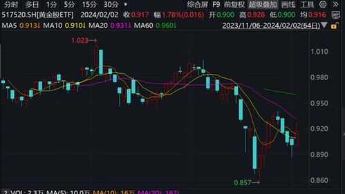 【黄金暴涨下的板块轮动】黄金股→黄金ET