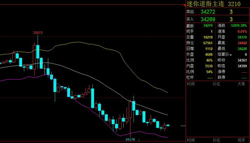 道指突破回踩单：道指39620多单，突破回踩确认，目标39800，道指暴跌700点失守34000点关口