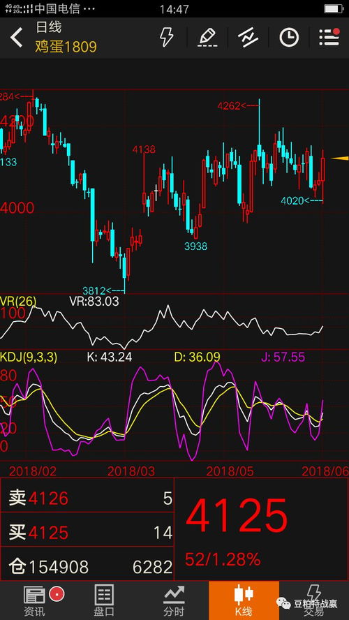 鸡蛋期货反弹行情中的最佳买点，鸡蛋期货是怎么回事