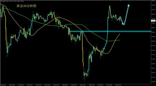黄金期货直播：非农数据下如何布局？黄金多