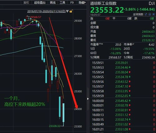 【纳指直播间】 美股盘前：纳指期货技术分