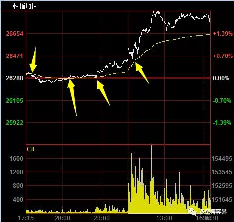 【恒指直播室】 今日恒指期货走势分析及短
