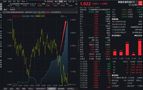 【纳指直播间美股板块】A股生物科技基金，