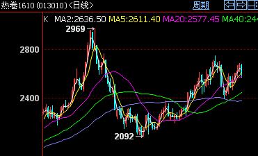 期货直播间：技术性卖压涌现，IC期货在关键阻力位遇阻回落，期货ic2019