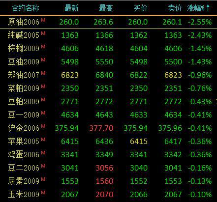 期货直播间-多头氛围浓！期市开盘全线飘红，仅少数品种绿盘，期货直播室交易频道