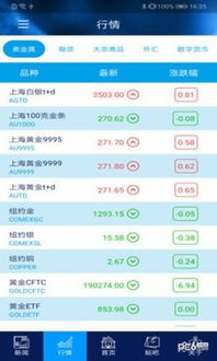 今日期货直播APP热点分析（黄金直播APP）- 纳指与黄金走势分析，今日黄金期货交易