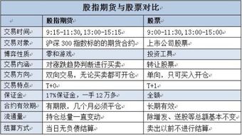 IF 指数期货与股票期货的区别有哪些？