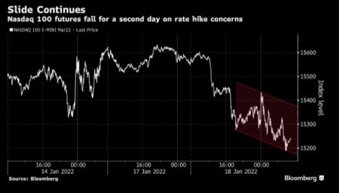 期货直播间：美债收益率维持高位，继续对成长股估值施压，美债期货价格