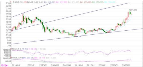 期货直播间：技术形态偏弱，黄金跌破短期均线支撑，或向下寻找新平衡