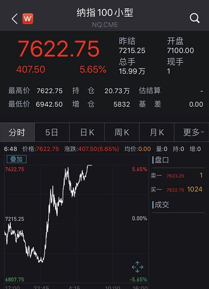 国际期货直播室APP明日联动：美股期货亚洲时段走势，对明日A股开盘价预测